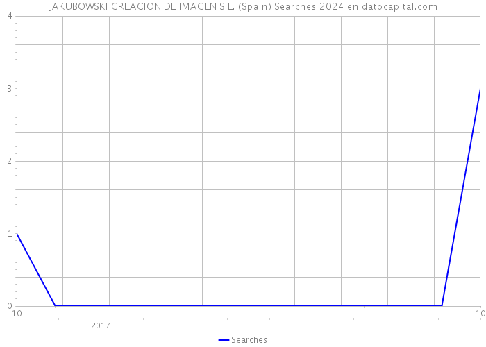 JAKUBOWSKI CREACION DE IMAGEN S.L. (Spain) Searches 2024 