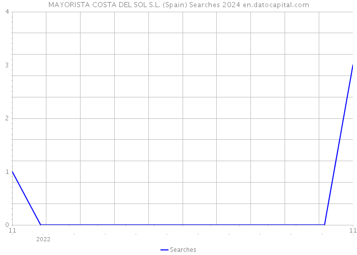 MAYORISTA COSTA DEL SOL S.L. (Spain) Searches 2024 