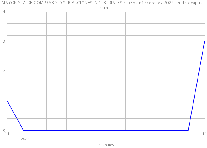 MAYORISTA DE COMPRAS Y DISTRIBUCIONES INDUSTRIALES SL (Spain) Searches 2024 