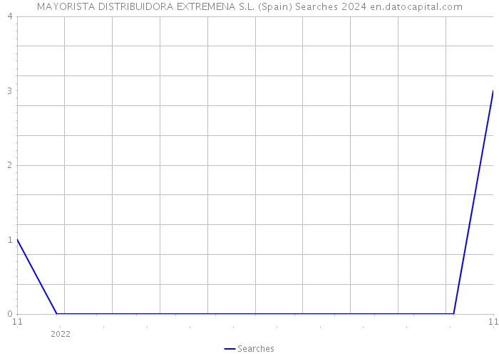 MAYORISTA DISTRIBUIDORA EXTREMENA S.L. (Spain) Searches 2024 