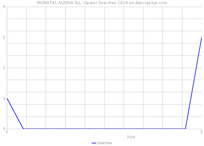 MORATAL AUSINA SLL. (Spain) Searches 2024 