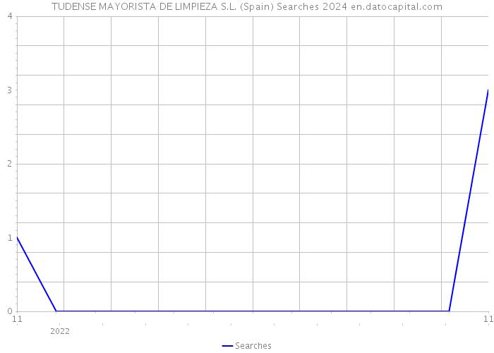 TUDENSE MAYORISTA DE LIMPIEZA S.L. (Spain) Searches 2024 