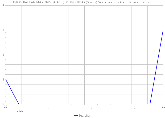 UNION BALEAR MAYORISTA AIE (EXTINGUIDA) (Spain) Searches 2024 