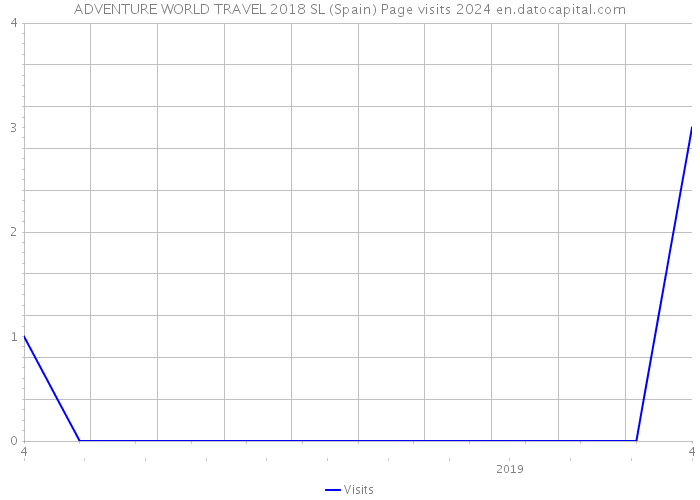ADVENTURE WORLD TRAVEL 2018 SL (Spain) Page visits 2024 