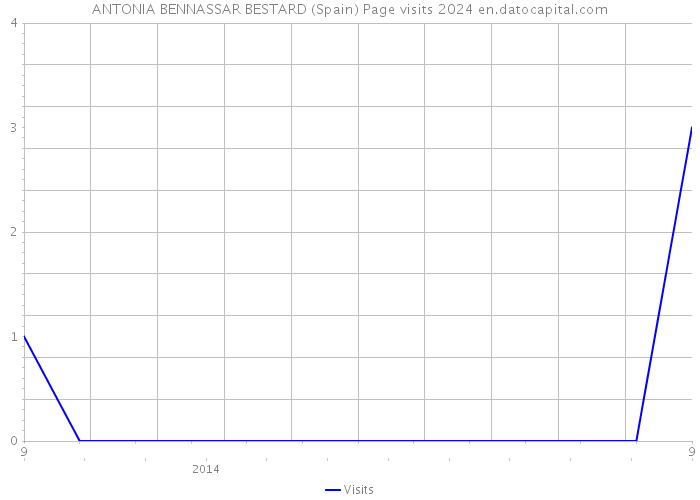 ANTONIA BENNASSAR BESTARD (Spain) Page visits 2024 