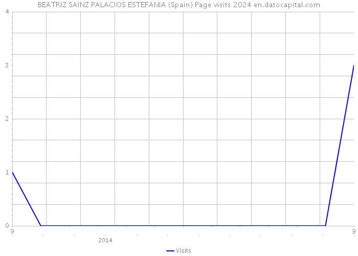 BEATRIZ SAINZ PALACIOS ESTEFANIA (Spain) Page visits 2024 