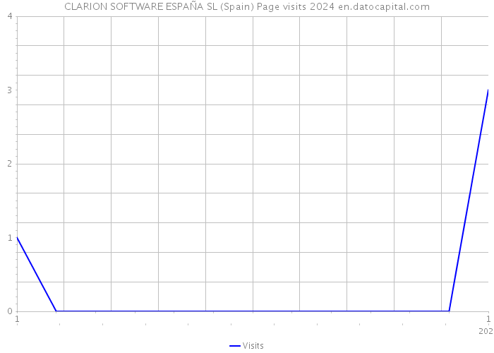 CLARION SOFTWARE ESPAÑA SL (Spain) Page visits 2024 