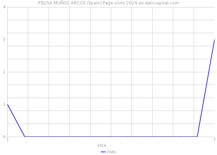 FELISA MUÑOZ ARCOS (Spain) Page visits 2024 