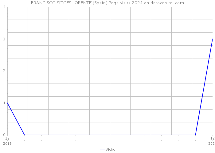 FRANCISCO SITGES LORENTE (Spain) Page visits 2024 