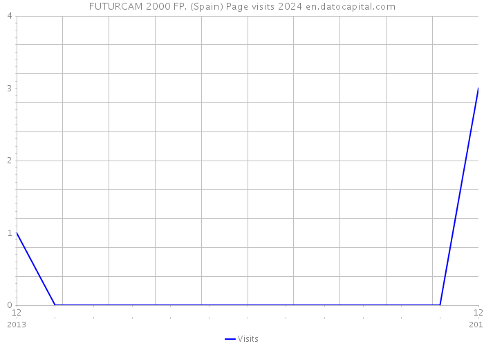 FUTURCAM 2000 FP. (Spain) Page visits 2024 