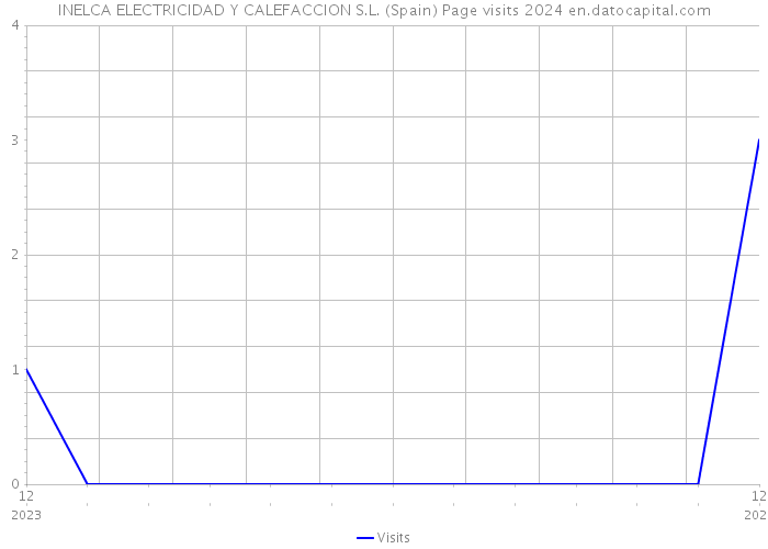 INELCA ELECTRICIDAD Y CALEFACCION S.L. (Spain) Page visits 2024 