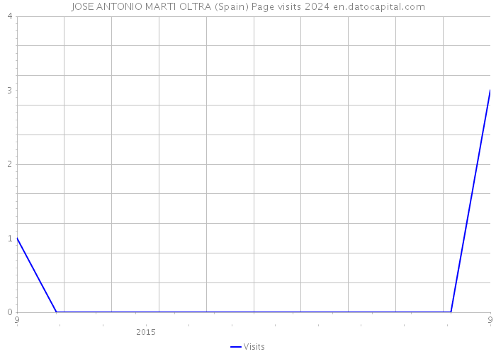 JOSE ANTONIO MARTI OLTRA (Spain) Page visits 2024 