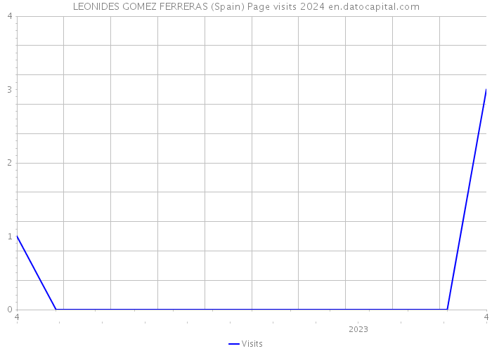 LEONIDES GOMEZ FERRERAS (Spain) Page visits 2024 
