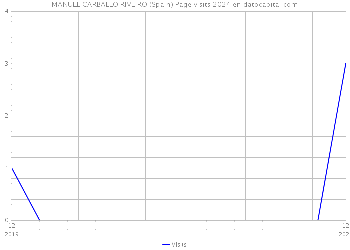 MANUEL CARBALLO RIVEIRO (Spain) Page visits 2024 