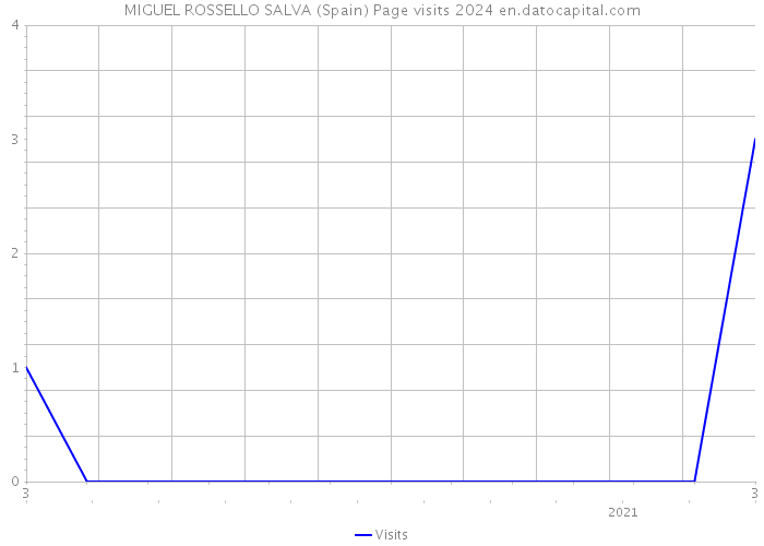 MIGUEL ROSSELLO SALVA (Spain) Page visits 2024 