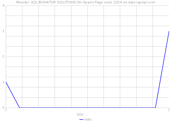 Miembr: ADL BIONATUR SOLUTIONS SA (Spain) Page visits 2024 