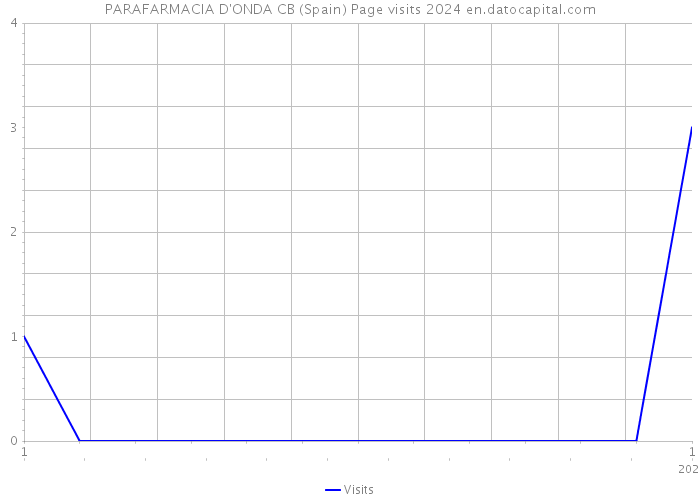 PARAFARMACIA D'ONDA CB (Spain) Page visits 2024 