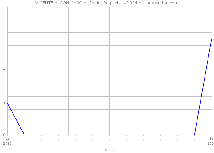 VICENTE ALCON GARCIA (Spain) Page visits 2024 