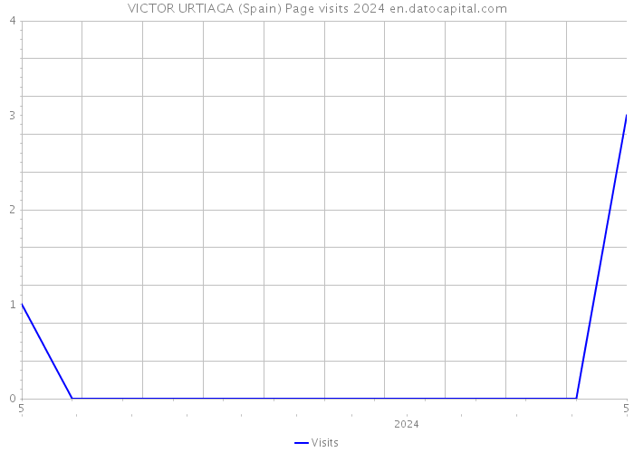 VICTOR URTIAGA (Spain) Page visits 2024 