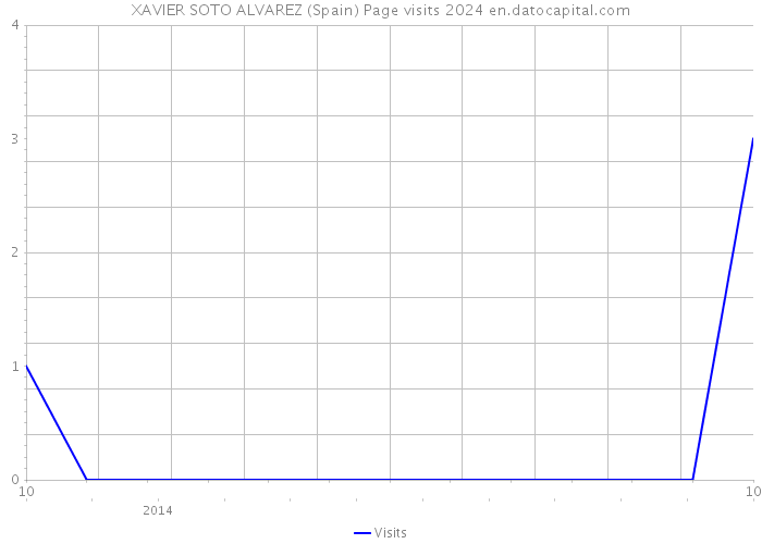 XAVIER SOTO ALVAREZ (Spain) Page visits 2024 