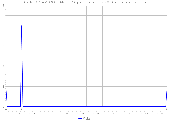 ASUNCION AMOROS SANCHEZ (Spain) Page visits 2024 
