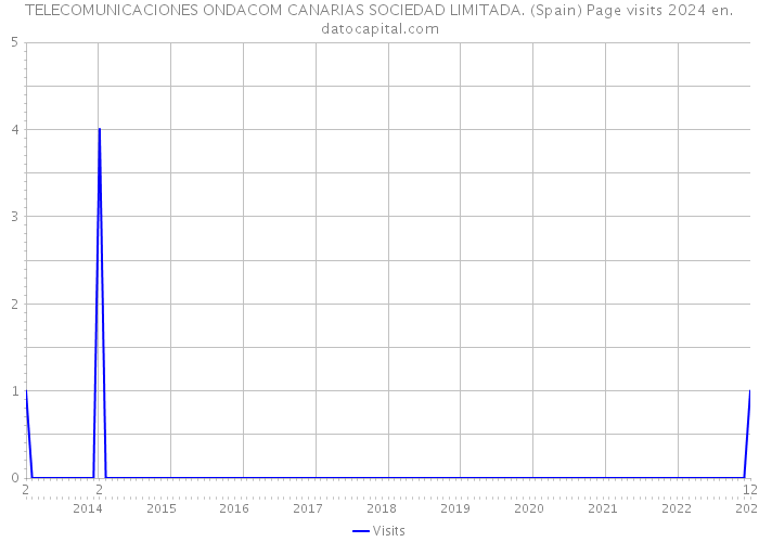 TELECOMUNICACIONES ONDACOM CANARIAS SOCIEDAD LIMITADA. (Spain) Page visits 2024 