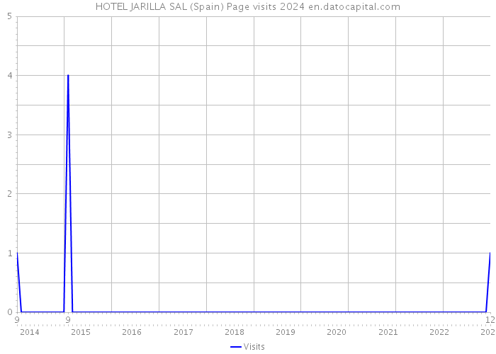 HOTEL JARILLA SAL (Spain) Page visits 2024 