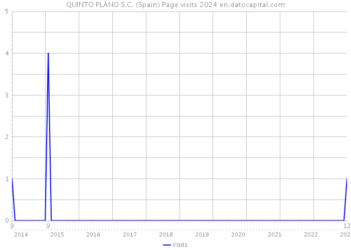 QUINTO PLANO S.C. (Spain) Page visits 2024 