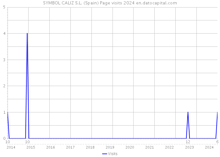 SYMBOL CALIZ S.L. (Spain) Page visits 2024 