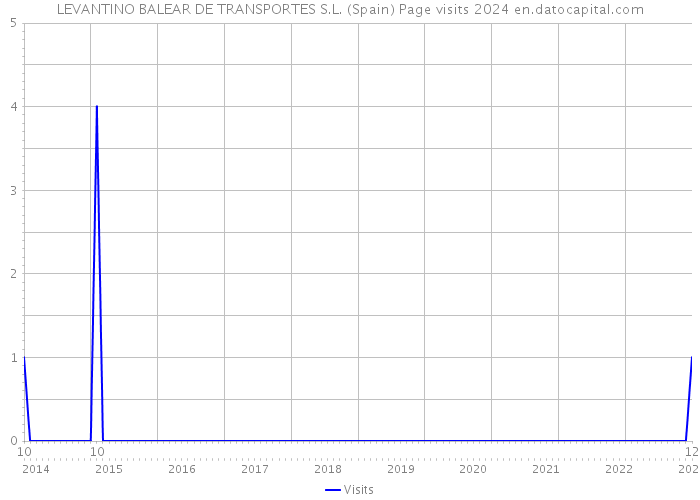 LEVANTINO BALEAR DE TRANSPORTES S.L. (Spain) Page visits 2024 