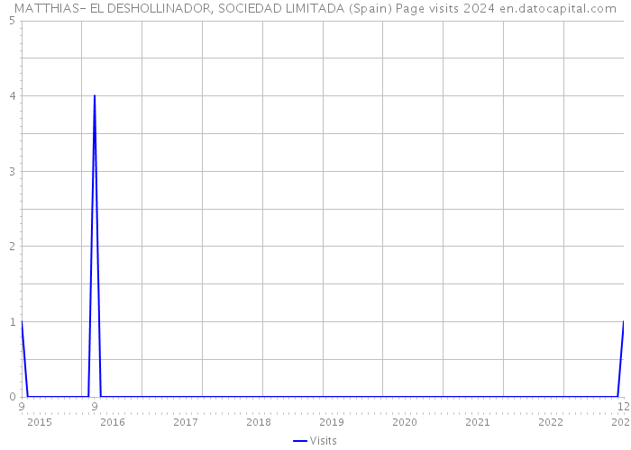 MATTHIAS- EL DESHOLLINADOR, SOCIEDAD LIMITADA (Spain) Page visits 2024 