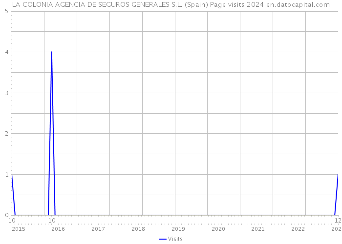 LA COLONIA AGENCIA DE SEGUROS GENERALES S.L. (Spain) Page visits 2024 