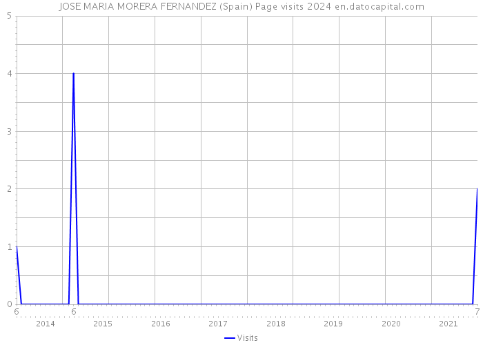 JOSE MARIA MORERA FERNANDEZ (Spain) Page visits 2024 