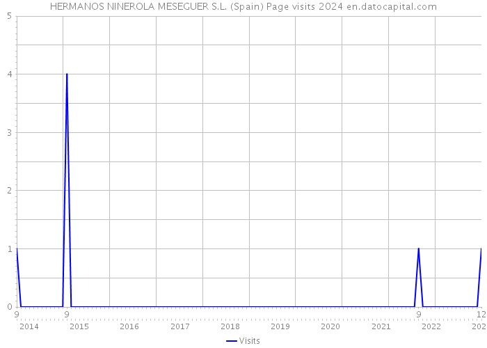 HERMANOS NINEROLA MESEGUER S.L. (Spain) Page visits 2024 