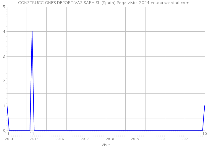 CONSTRUCCIONES DEPORTIVAS SARA SL (Spain) Page visits 2024 