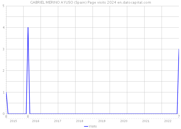 GABRIEL MERINO AYUSO (Spain) Page visits 2024 