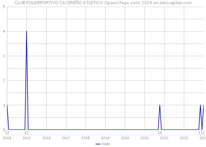 CLUB POLIDEPORTIVO CACEREÑO ATLETICO (Spain) Page visits 2024 