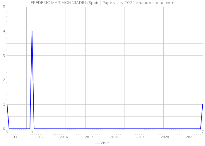 FREDERIC MARIMON VIADIU (Spain) Page visits 2024 