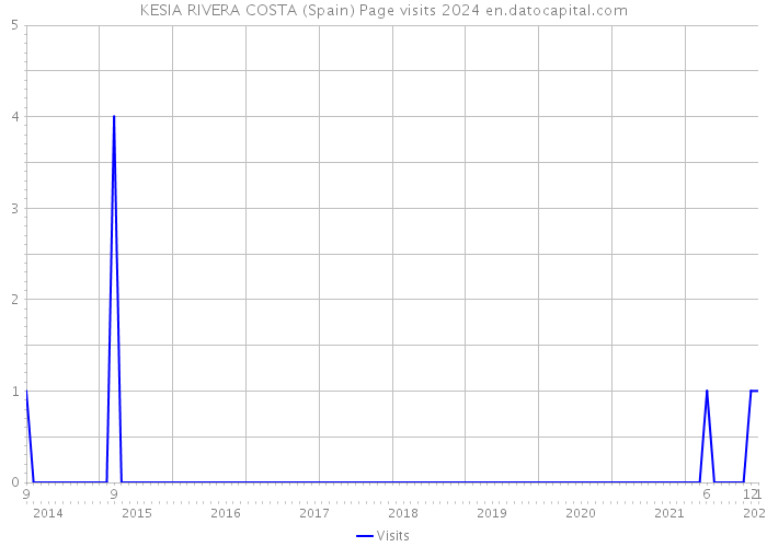 KESIA RIVERA COSTA (Spain) Page visits 2024 