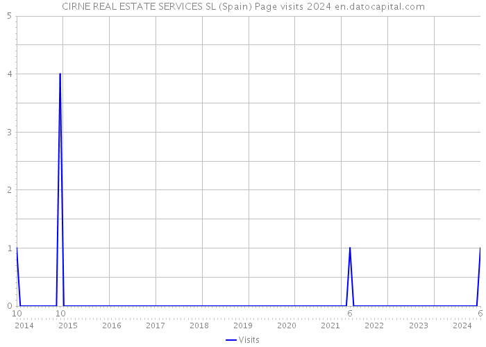 CIRNE REAL ESTATE SERVICES SL (Spain) Page visits 2024 