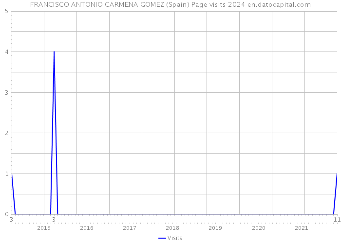 FRANCISCO ANTONIO CARMENA GOMEZ (Spain) Page visits 2024 