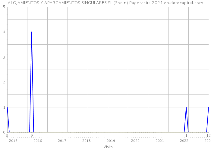 ALOJAMIENTOS Y APARCAMIENTOS SINGULARES SL (Spain) Page visits 2024 