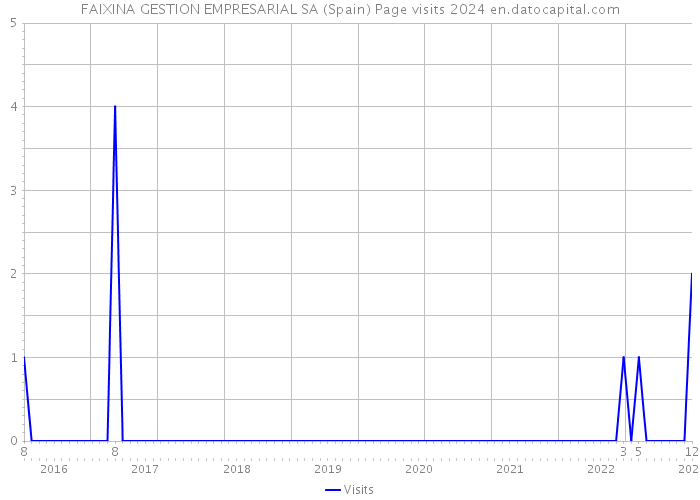FAIXINA GESTION EMPRESARIAL SA (Spain) Page visits 2024 