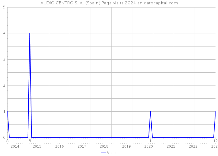 AUDIO CENTRO S. A. (Spain) Page visits 2024 