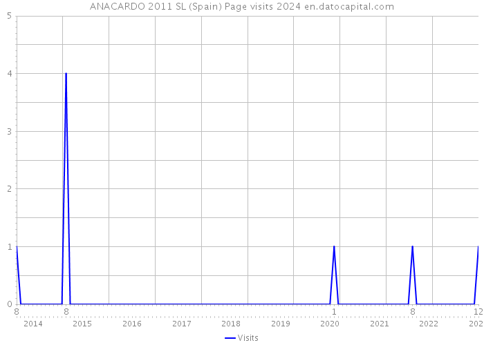 ANACARDO 2011 SL (Spain) Page visits 2024 