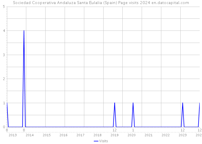 Sociedad Cooperativa Andaluza Santa Eulalia (Spain) Page visits 2024 