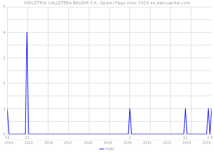 INDUSTRIA GALLETERA BALEAR S.A. (Spain) Page visits 2024 