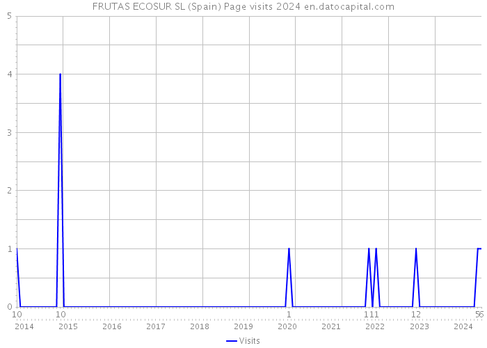 FRUTAS ECOSUR SL (Spain) Page visits 2024 
