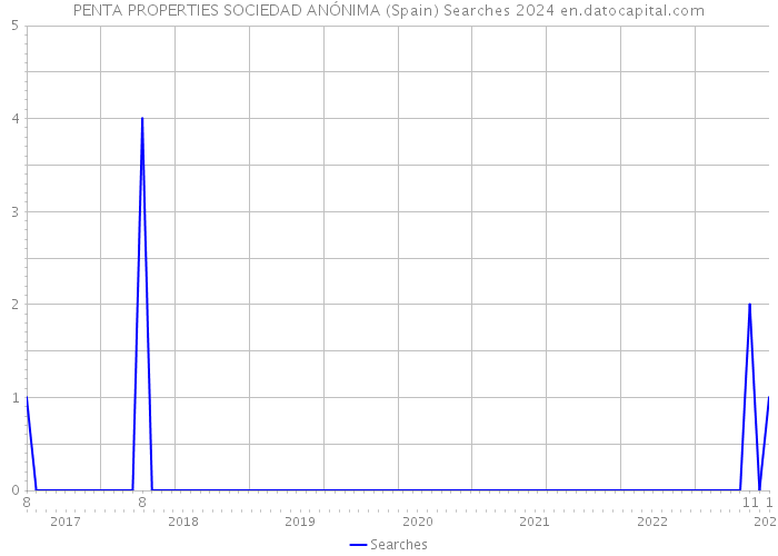 PENTA PROPERTIES SOCIEDAD ANÓNIMA (Spain) Searches 2024 