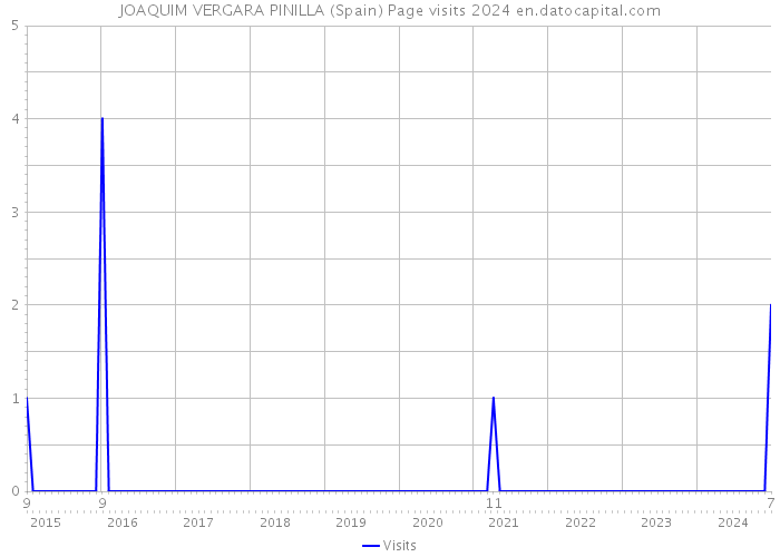 JOAQUIM VERGARA PINILLA (Spain) Page visits 2024 